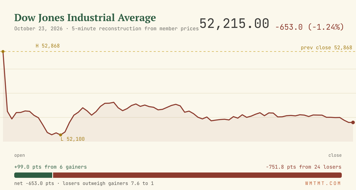 The Dow through the session