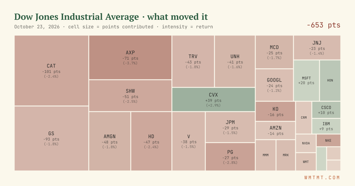 Dow attribution map, cell size = points contributed