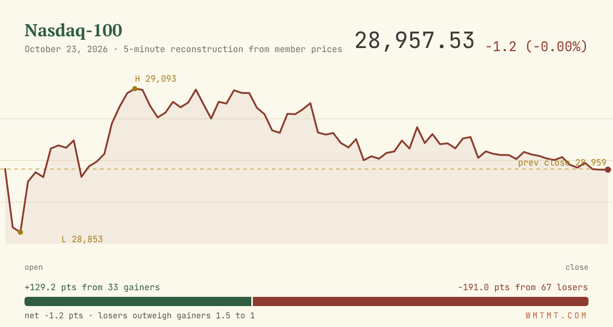 The Nasdaq 100 through the session