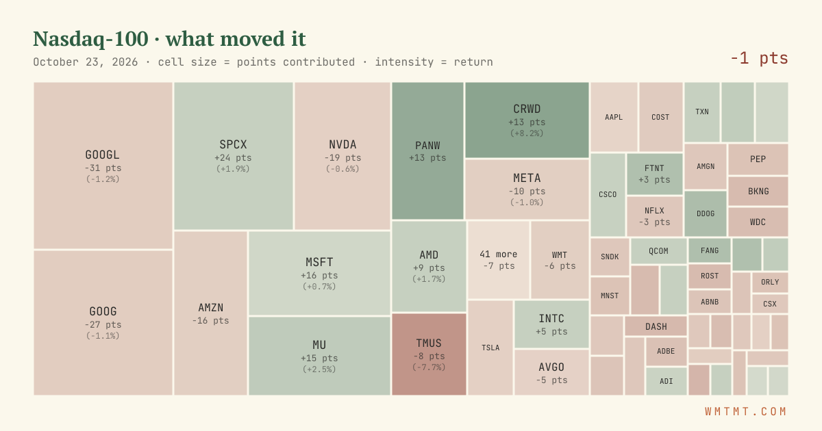 Nasdaq 100 attribution map, cell size = points contributed