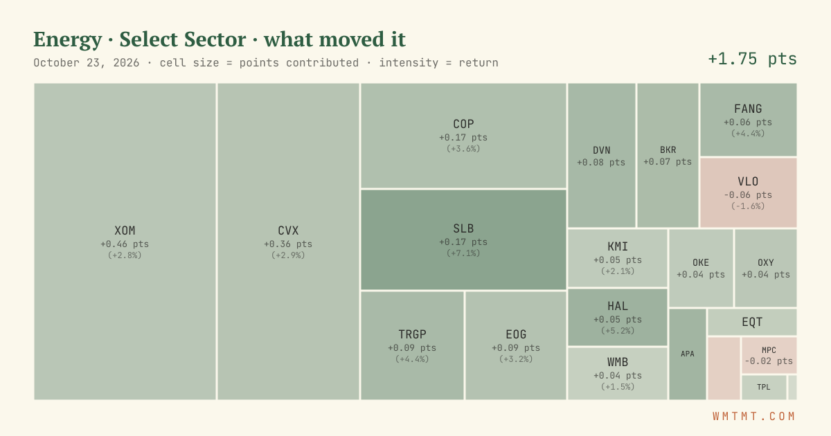 Energy: what moved it