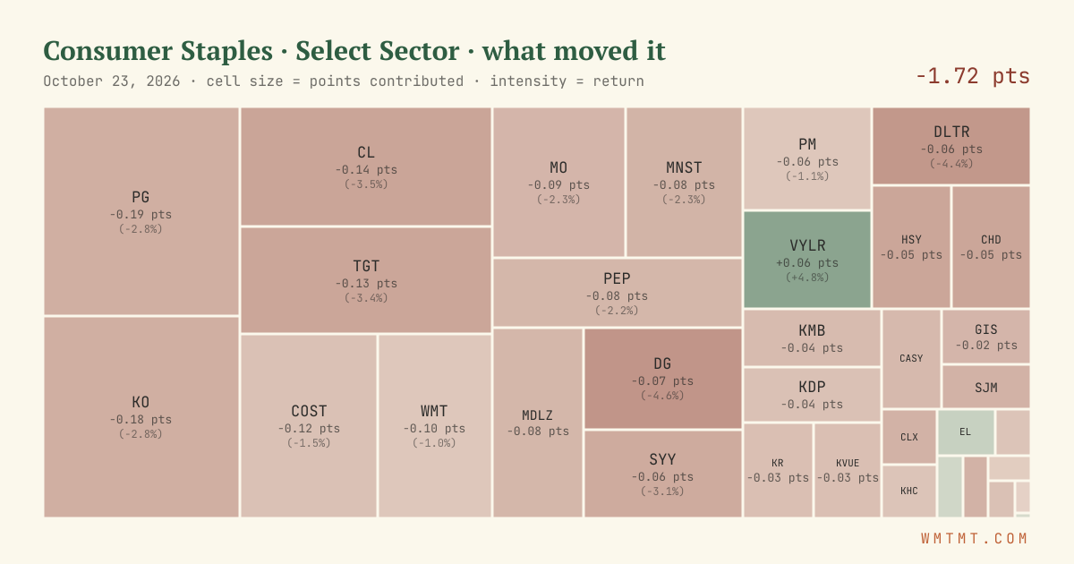 Consumer Staples: what moved it
