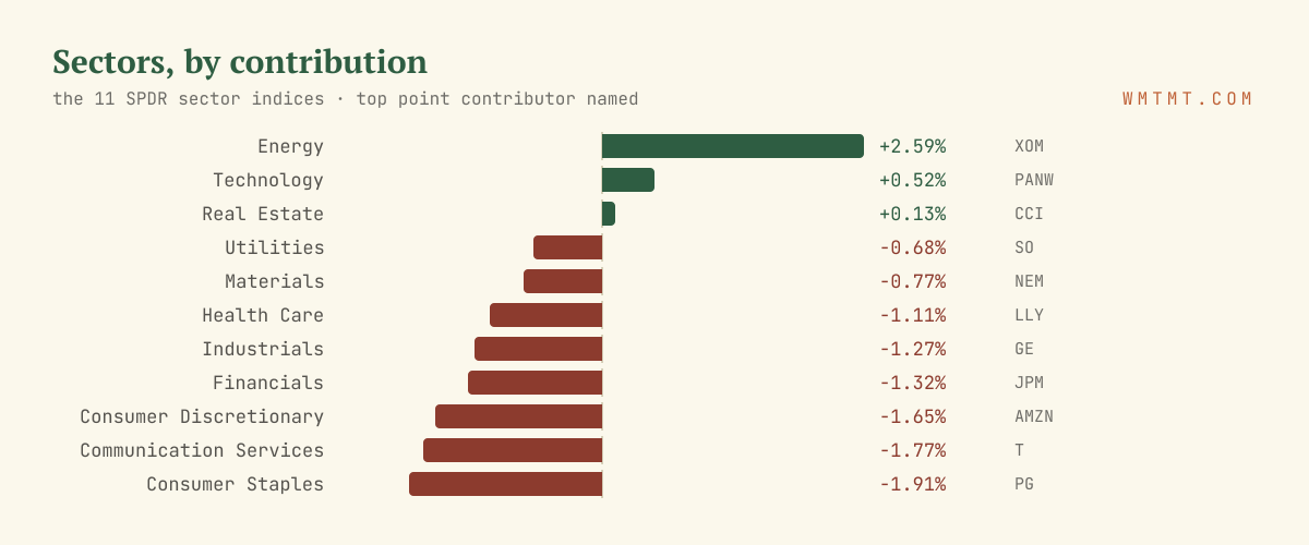 The 11 sectors by move, top contributor named