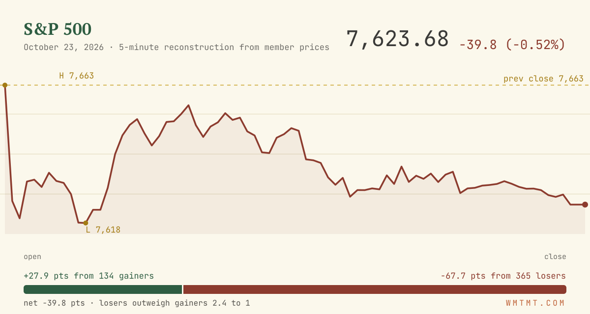 The S&P 500 through the session