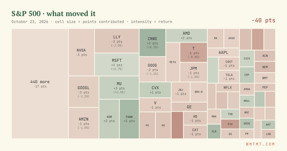 S&P 500 attribution map, cell size = points contributed