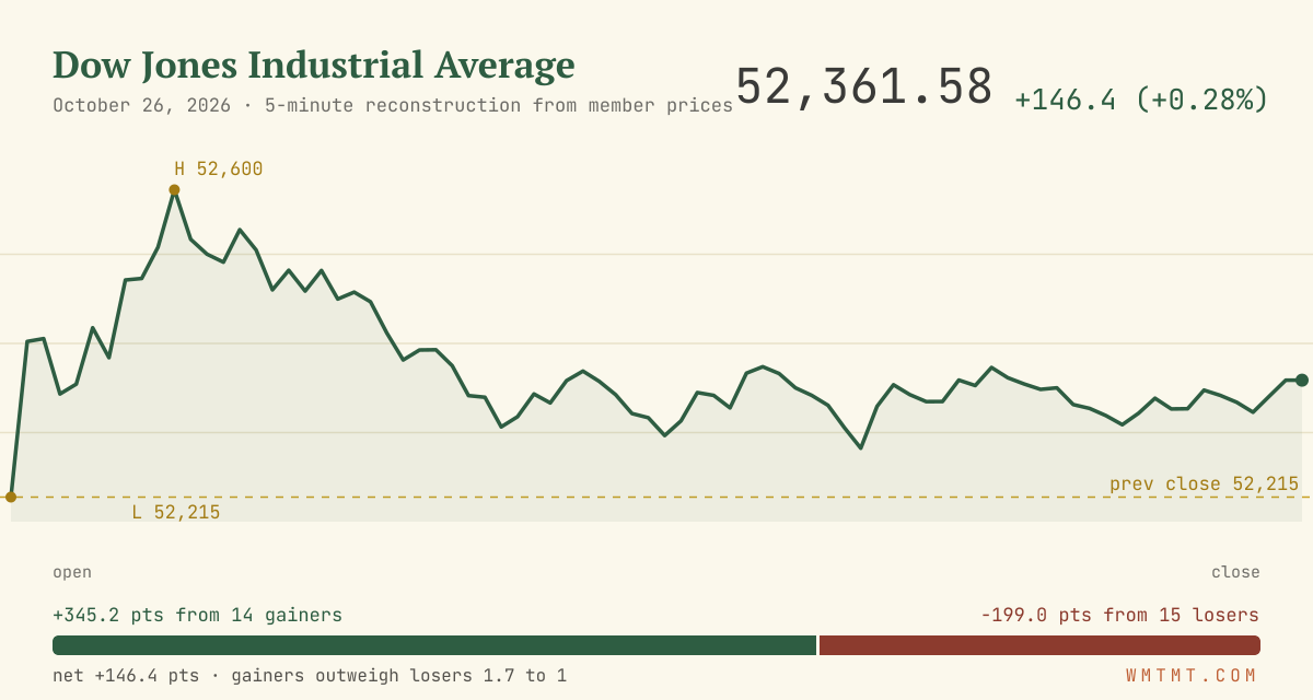 The Dow through the session