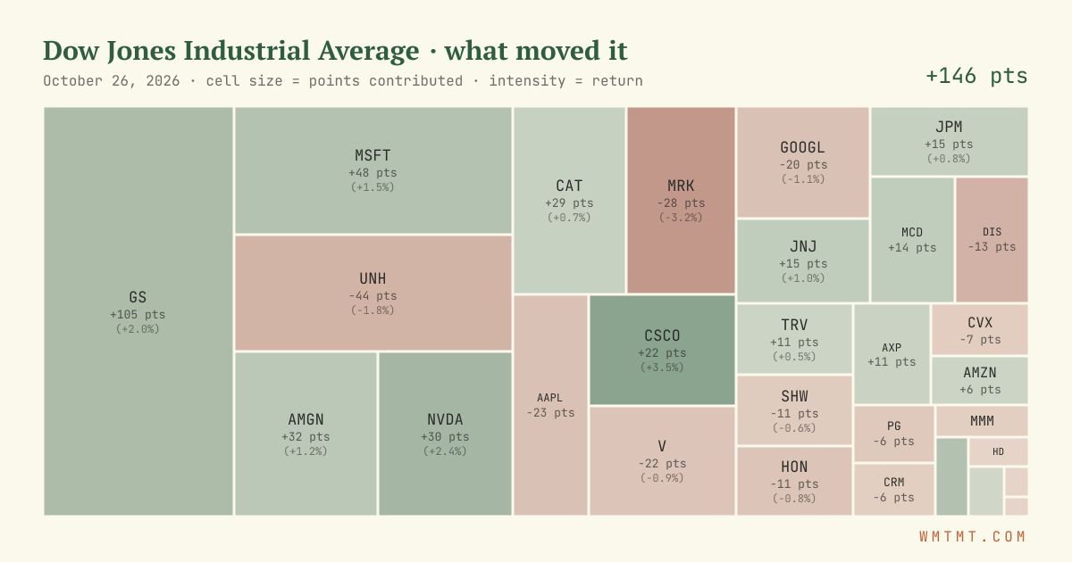 Dow attribution map, cell size = points contributed