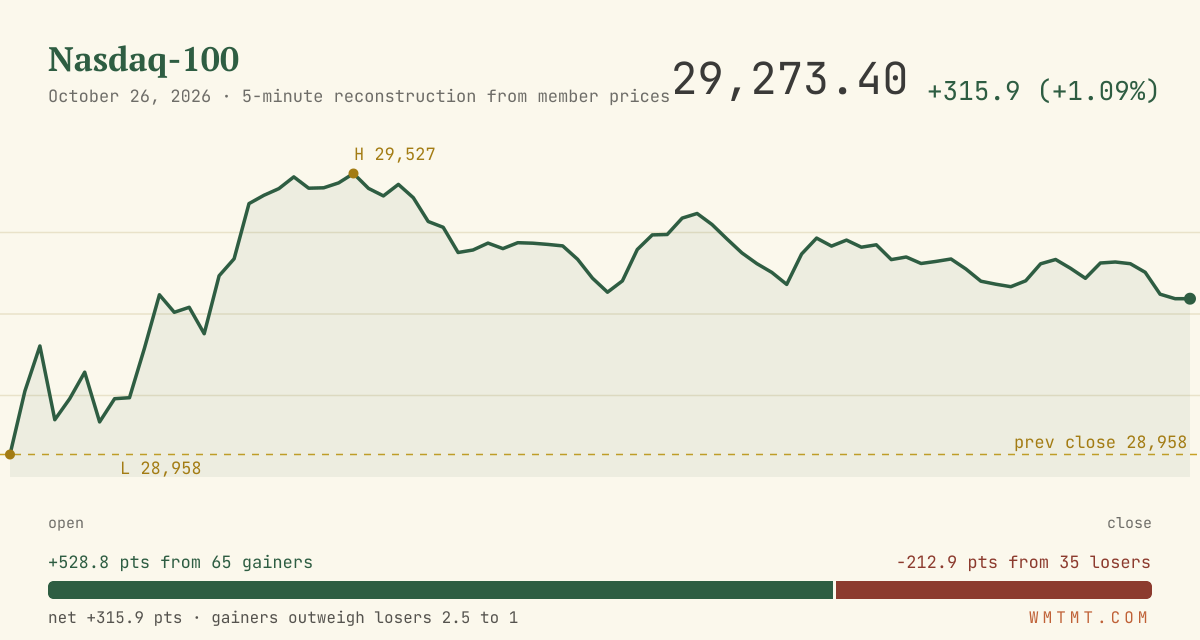 The Nasdaq 100 through the session
