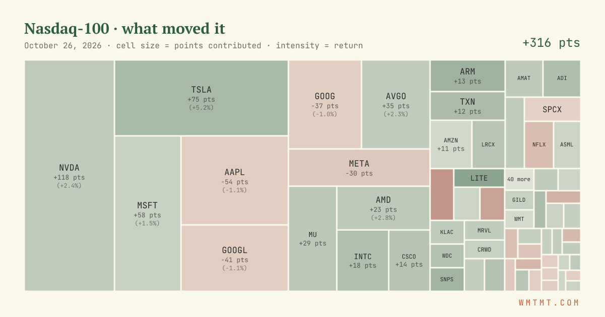 Nasdaq 100 attribution map, cell size = points contributed