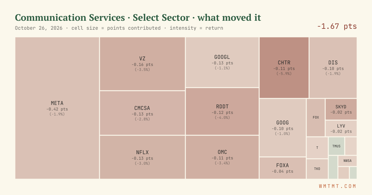 Communication Services: what moved it