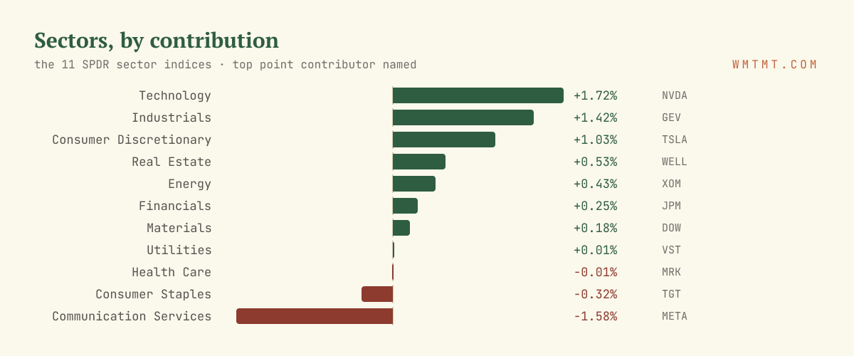 The 11 sectors by move, top contributor named