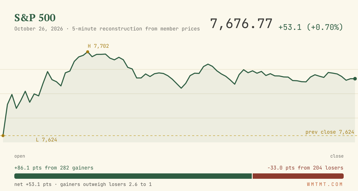 The S&P 500 through the session