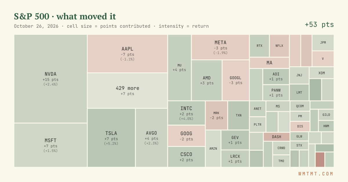 S&P 500 attribution map, cell size = points contributed