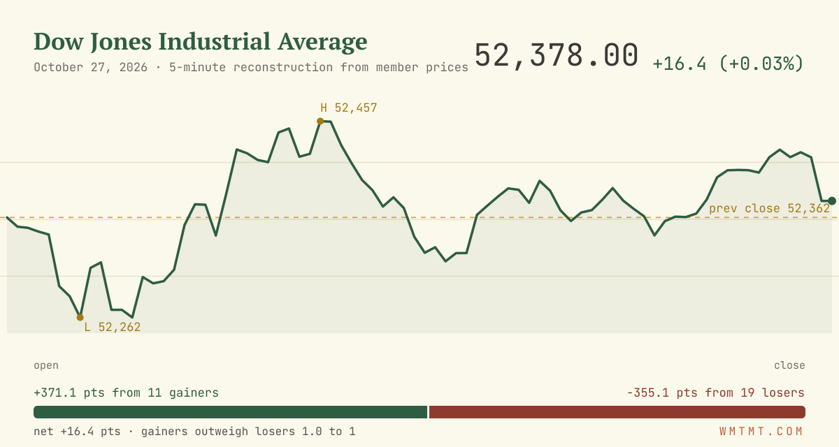The Dow through the session