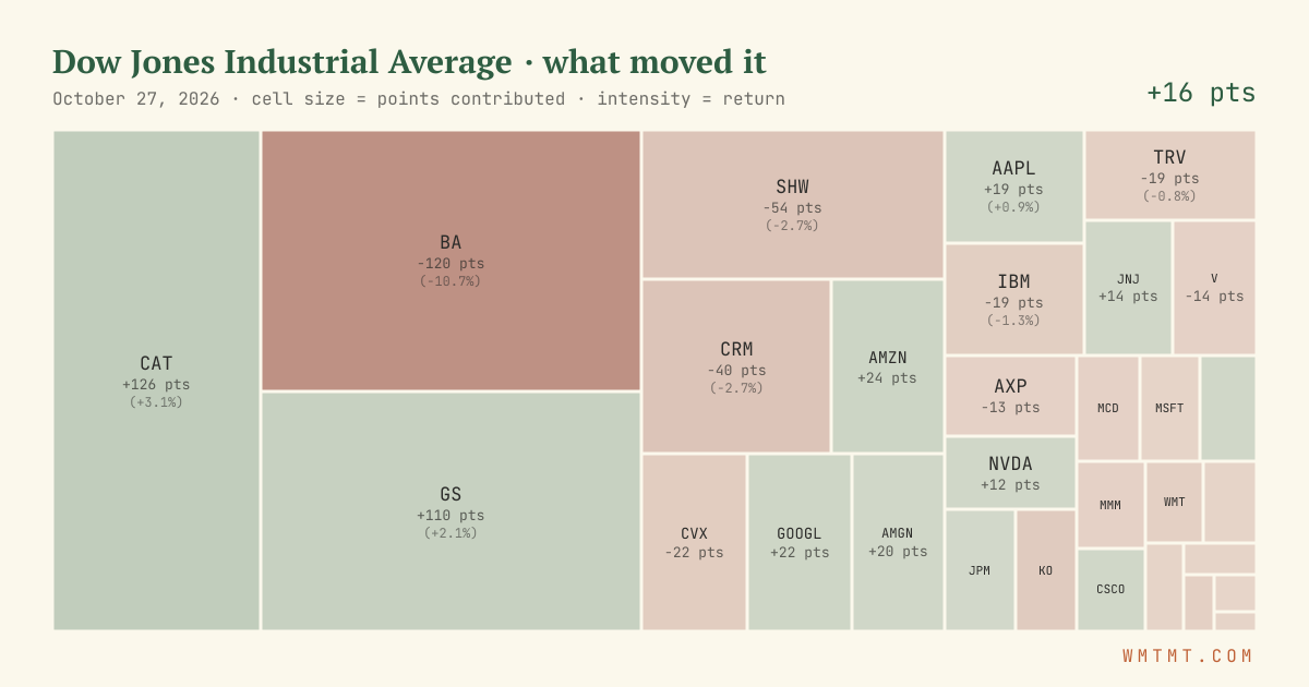 Dow attribution map, cell size = points contributed