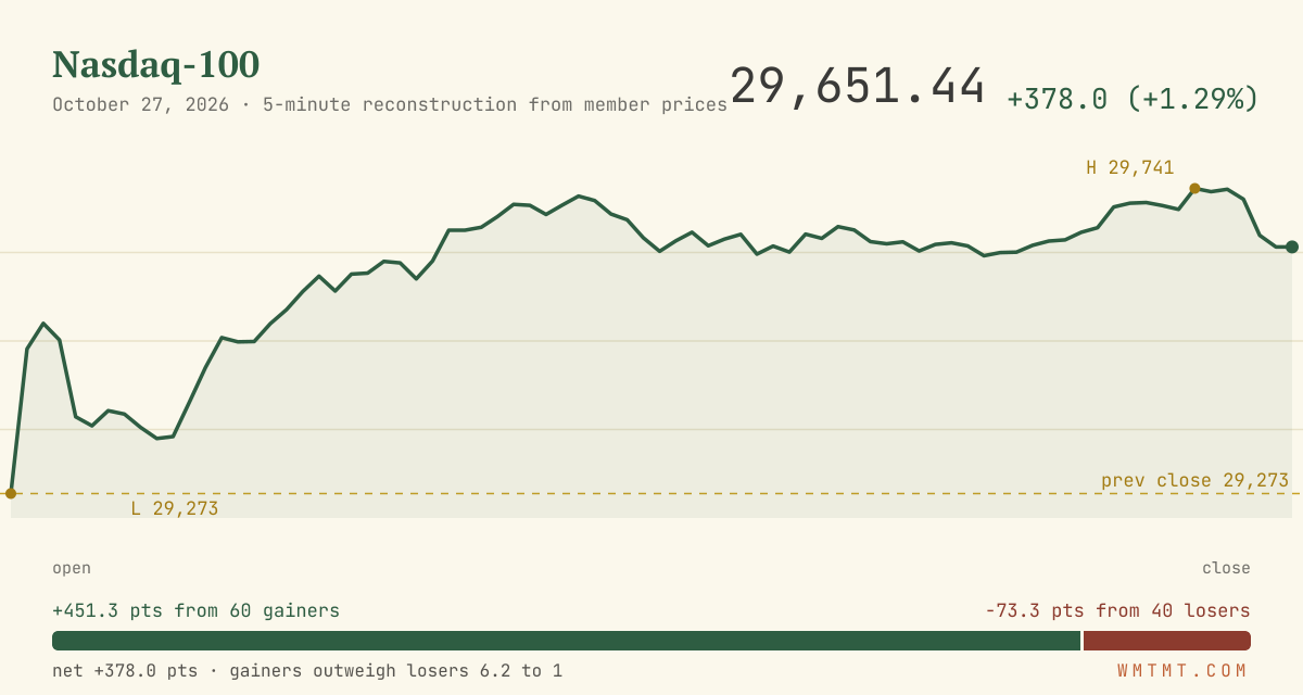 The Nasdaq 100 through the session
