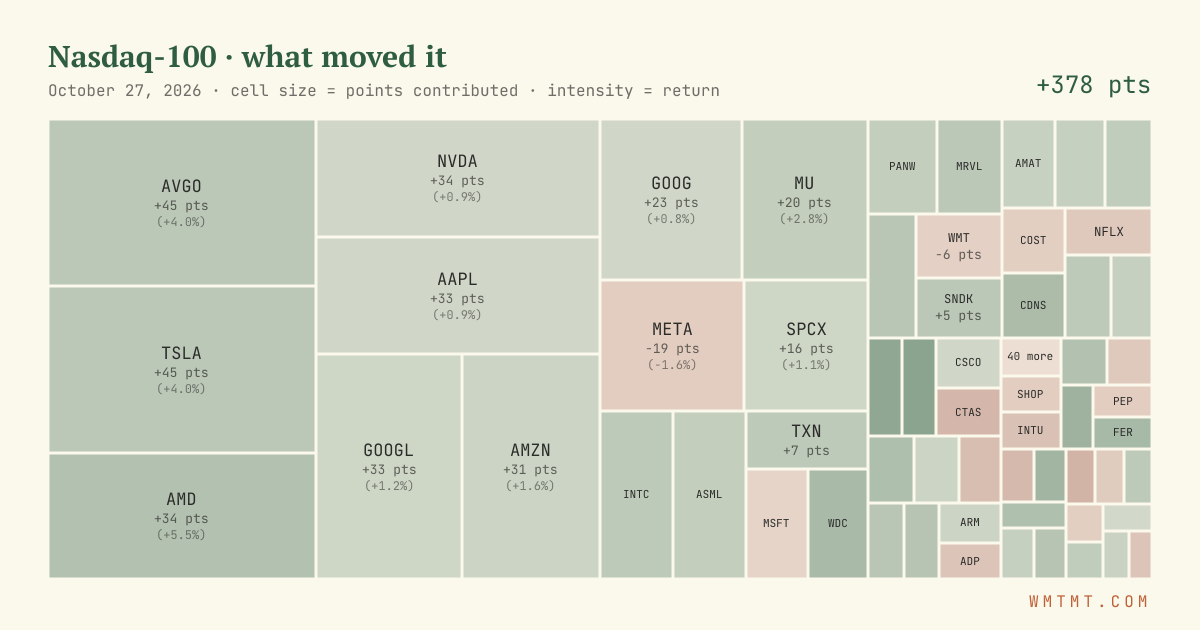 Nasdaq 100 attribution map, cell size = points contributed