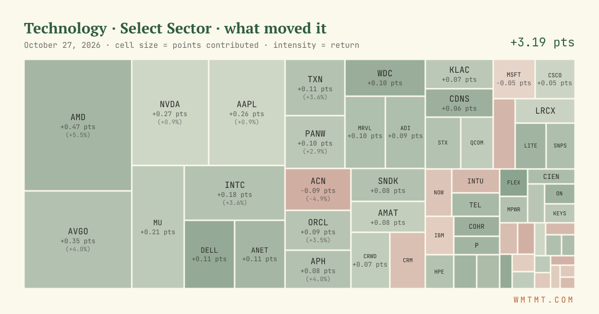 Technology: what moved it