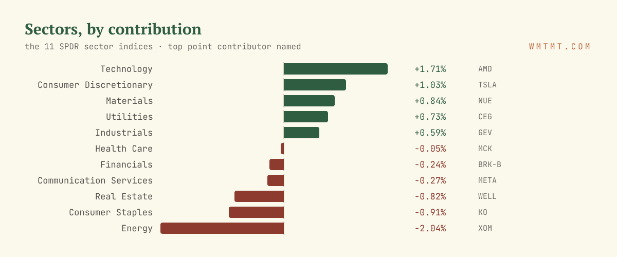 The 11 sectors by move, top contributor named