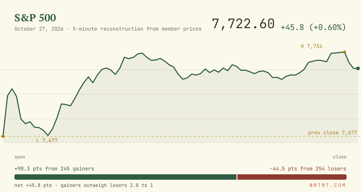 The S&P 500 through the session