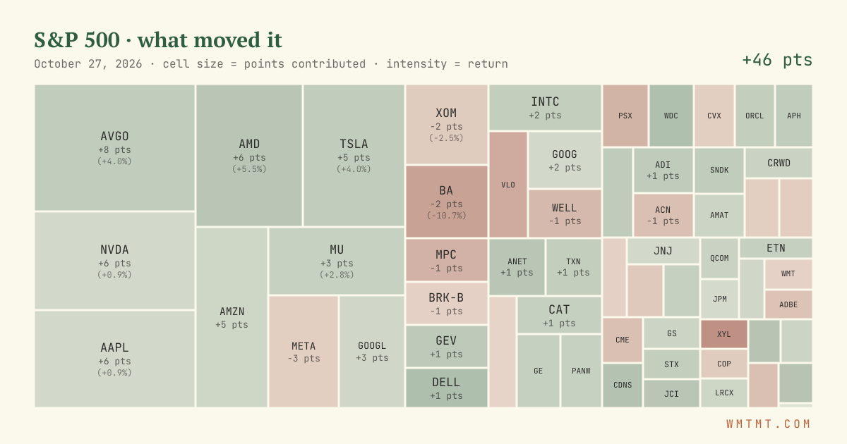 S&P 500 attribution map, cell size = points contributed