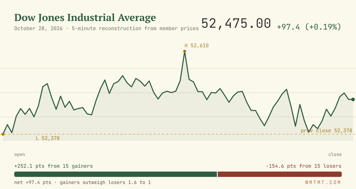 The Dow through the session