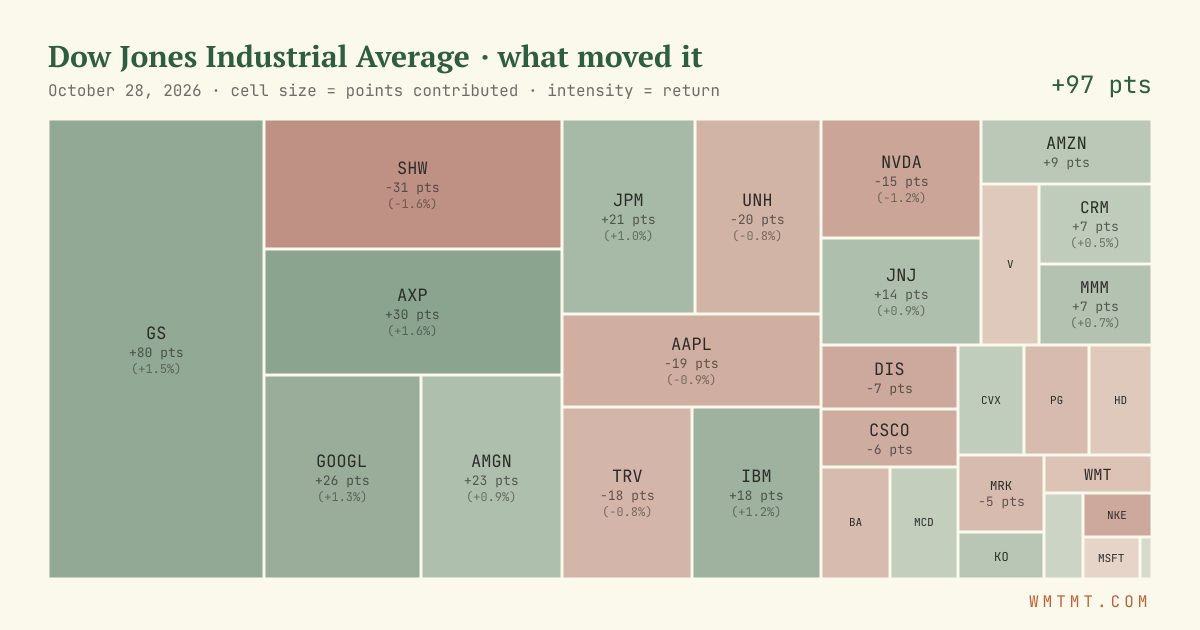 Dow attribution map, cell size = points contributed