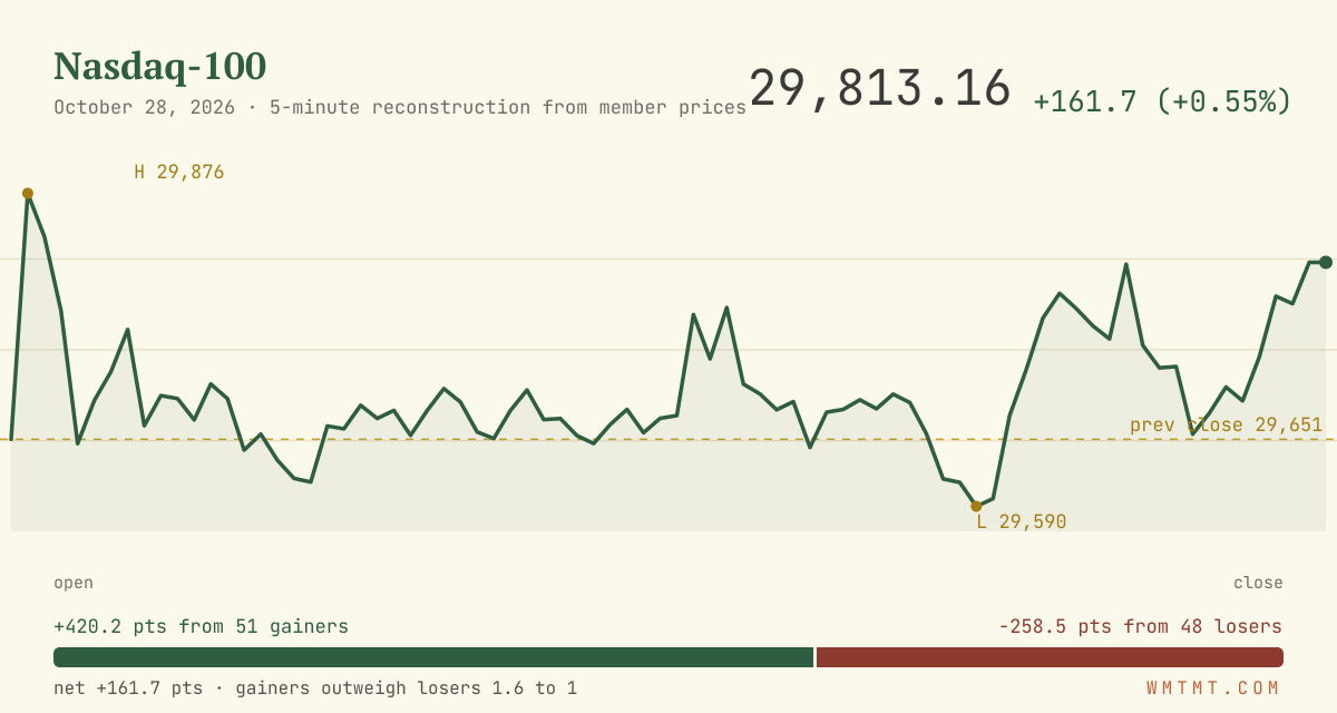 The Nasdaq 100 through the session
