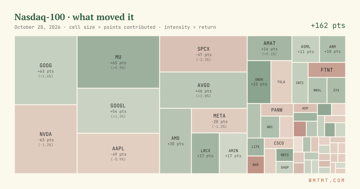 Nasdaq 100 attribution map, cell size = points contributed