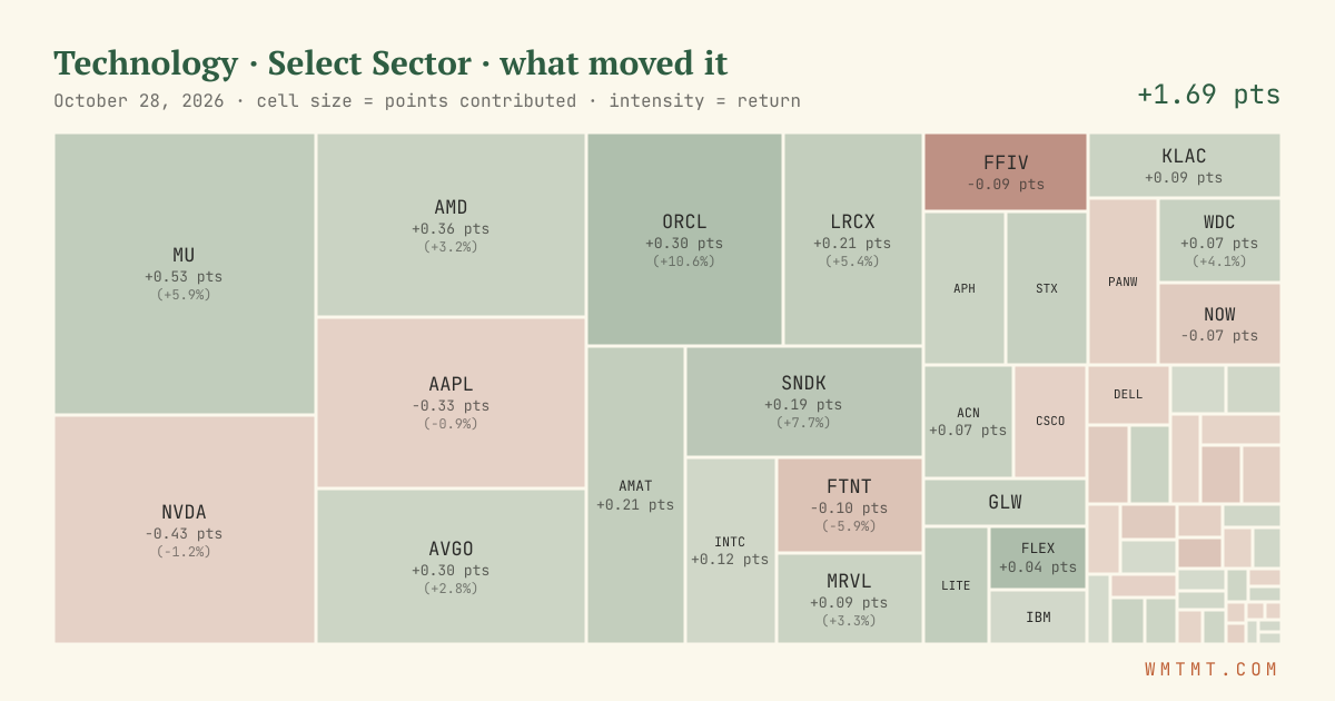Technology: what moved it