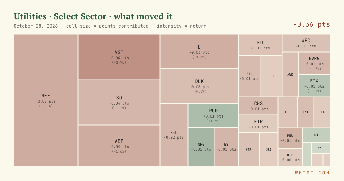 Utilities: what moved it