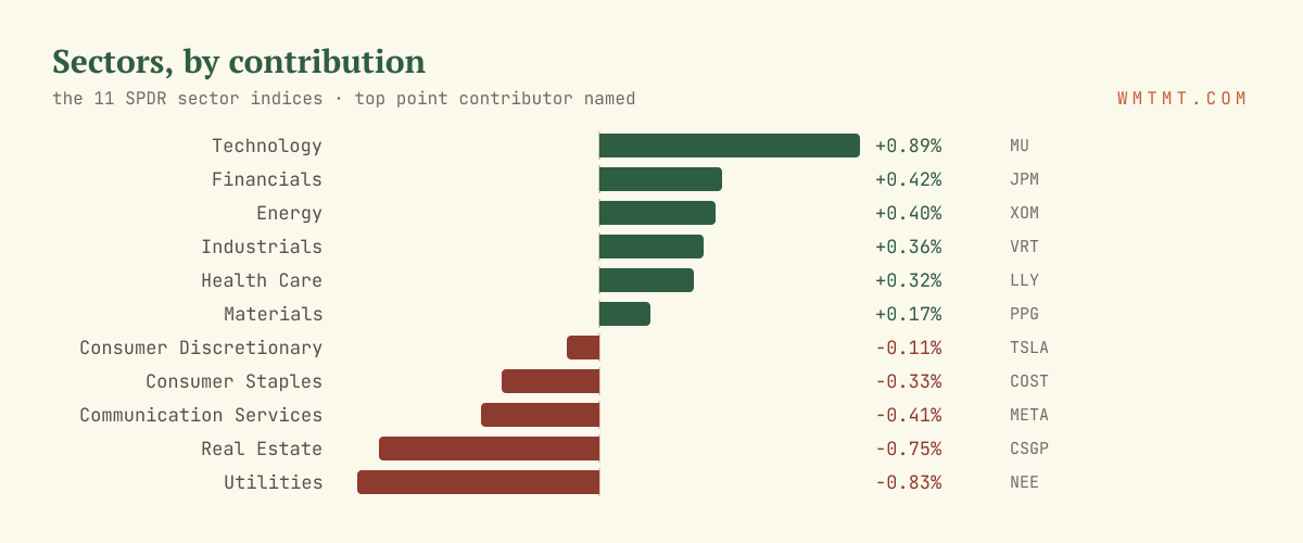 The 11 sectors by move, top contributor named