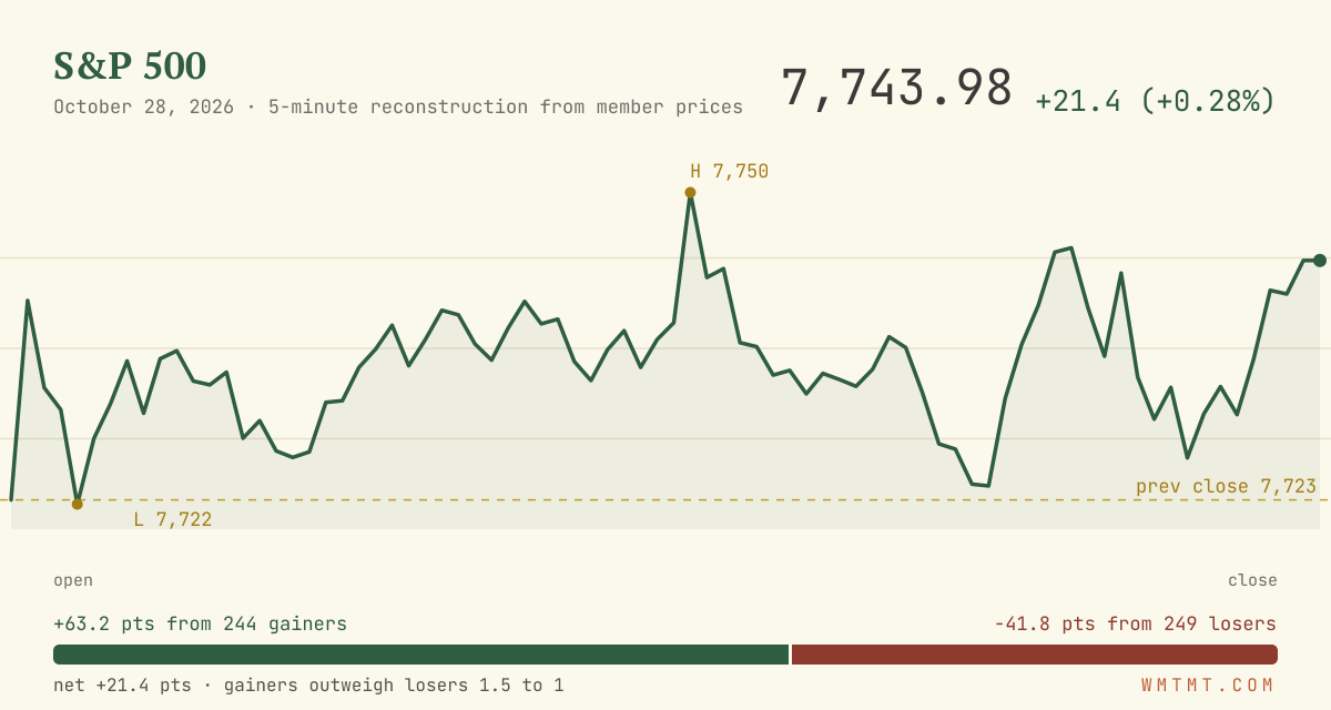 The S&P 500 through the session