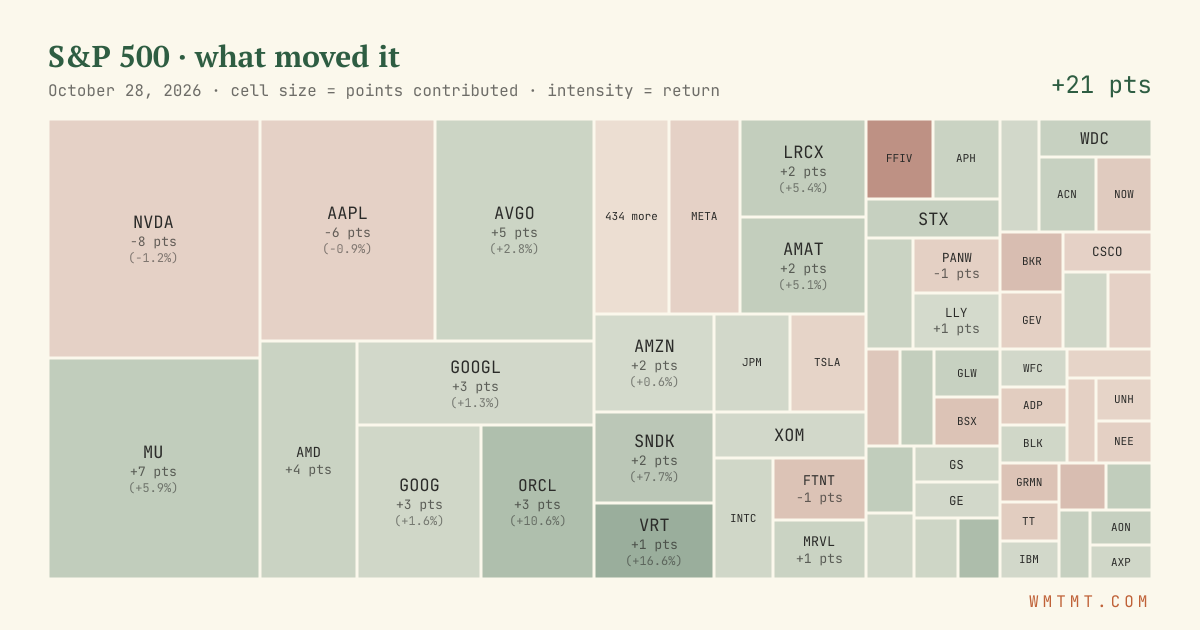 S&P 500 attribution map, cell size = points contributed