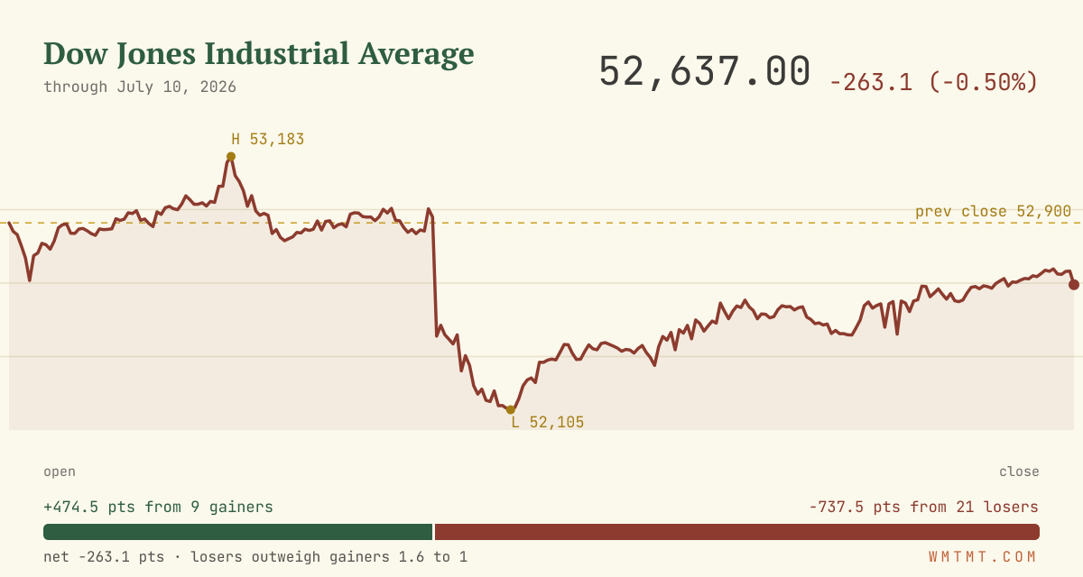 The Dow through the session