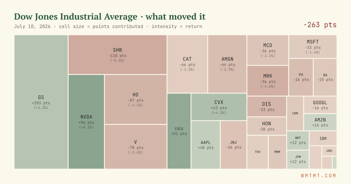 Dow attribution map, cell size = points contributed