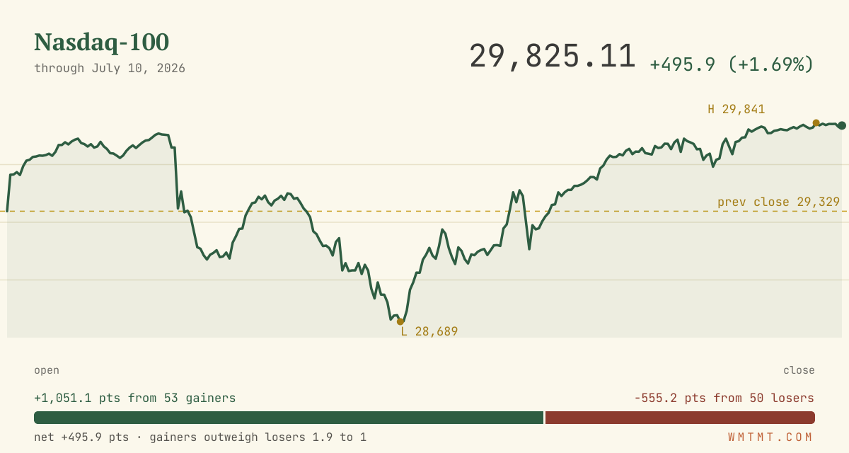 The Nasdaq 100 through the session
