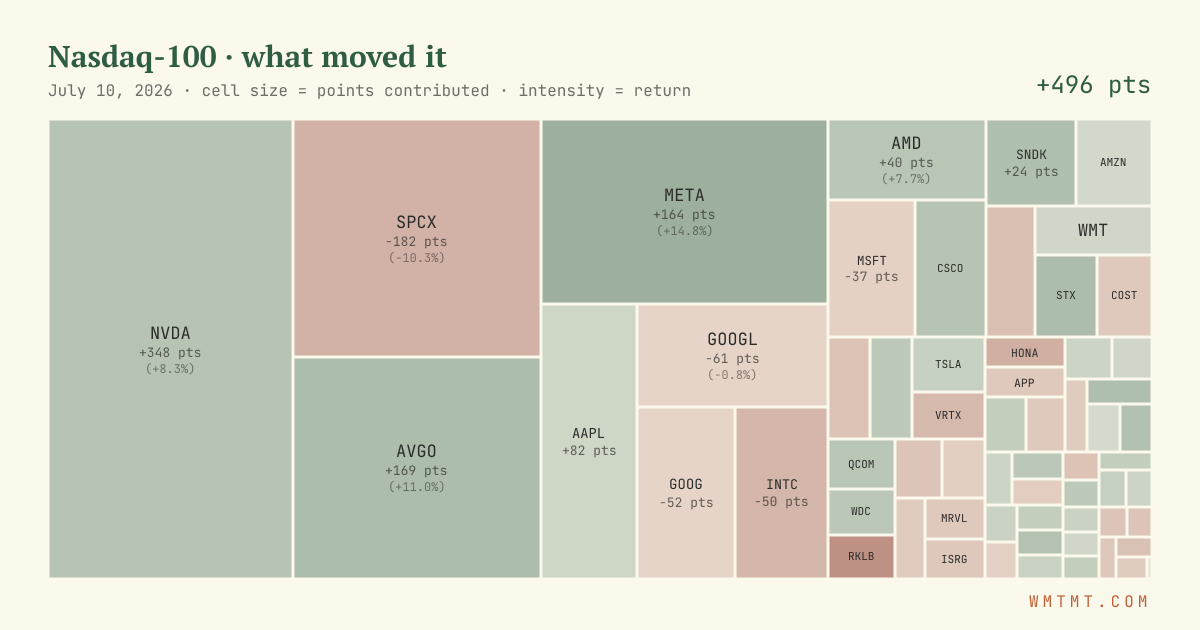 Nasdaq 100 attribution map, cell size = points contributed