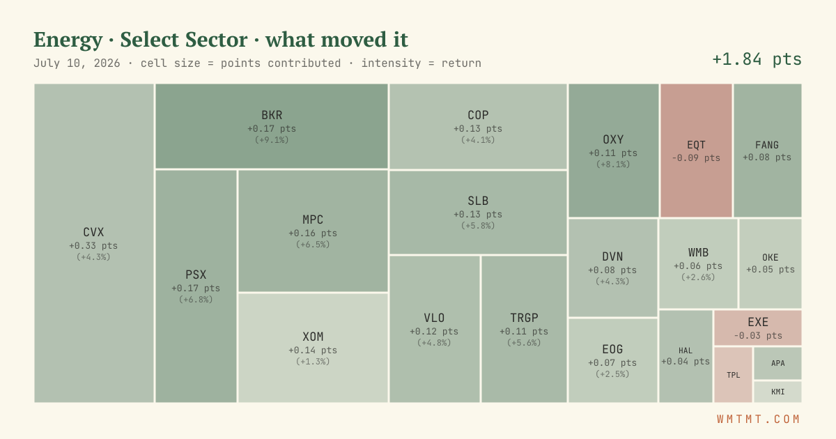 Energy: what moved it