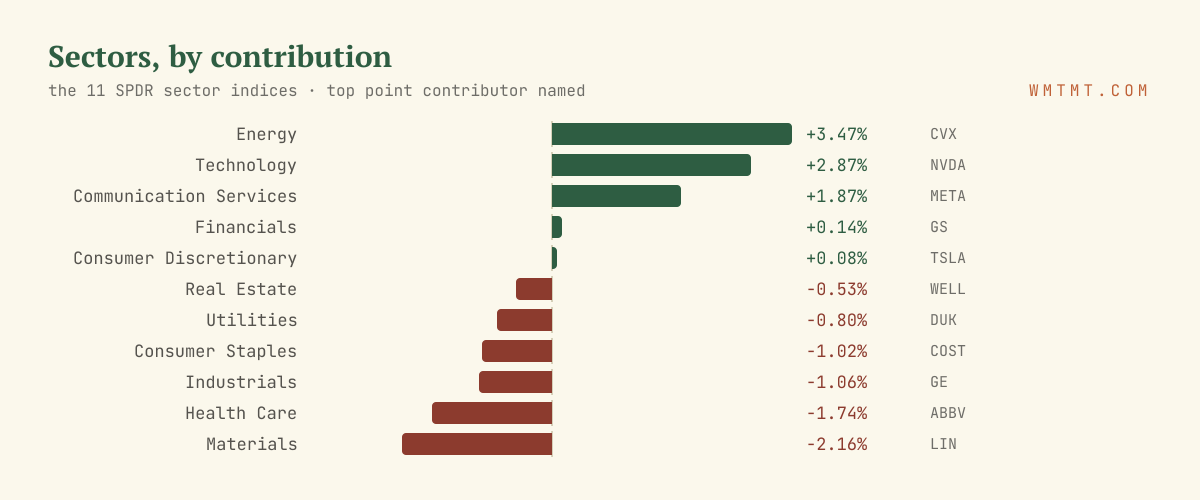 The 11 sectors by move, top contributor named