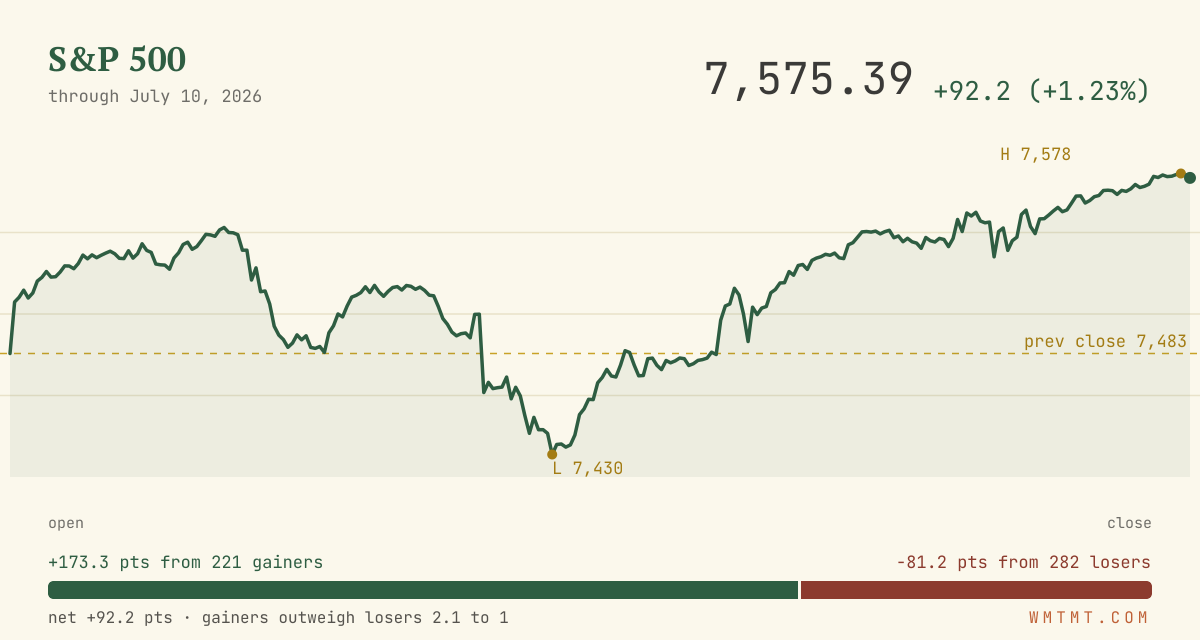 The S&P 500 through the session