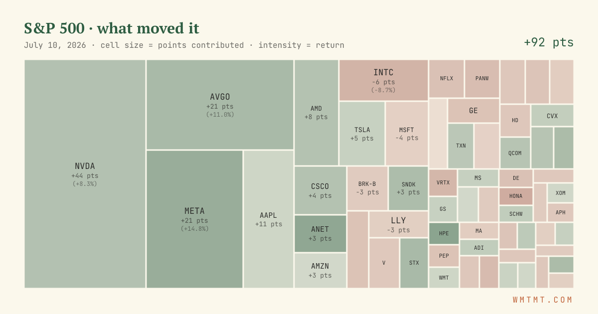 S&P 500 attribution map, cell size = points contributed