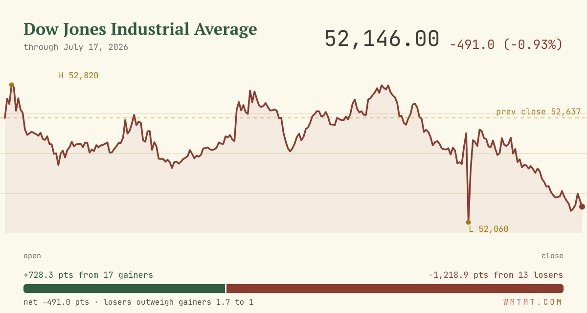 The Dow through the session