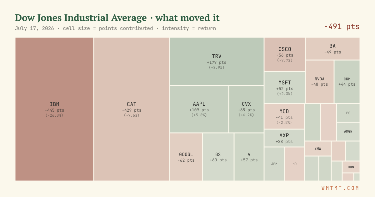Dow attribution map, cell size = points contributed