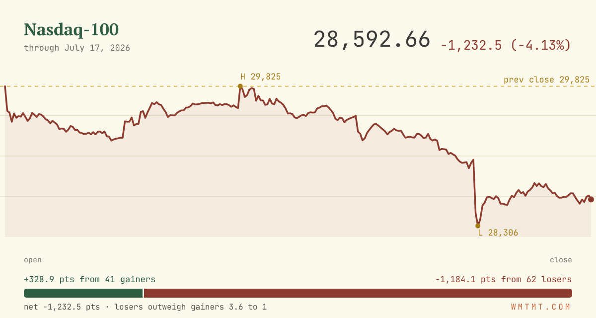 The Nasdaq 100 through the session