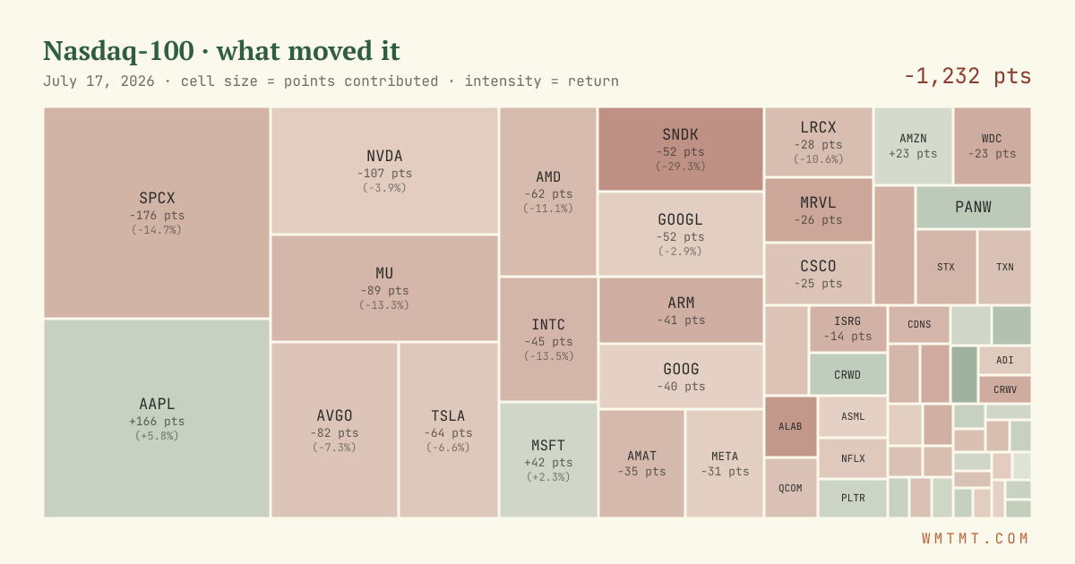 Nasdaq 100 attribution map, cell size = points contributed