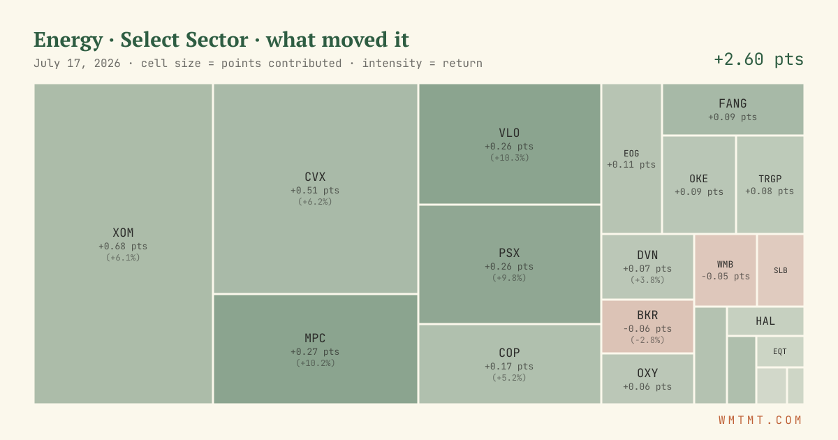 Energy: what moved it