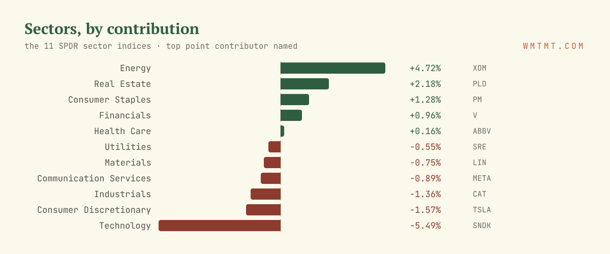 The 11 sectors by move, top contributor named
