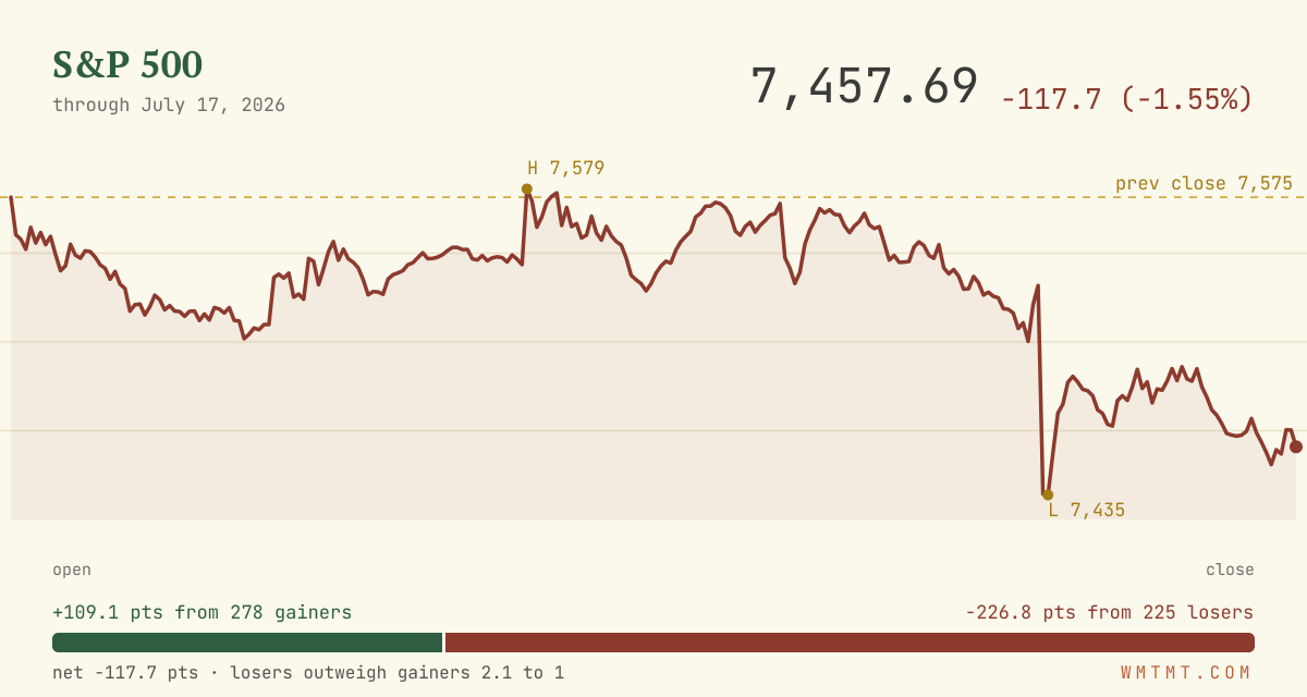 The S&P 500 through the session