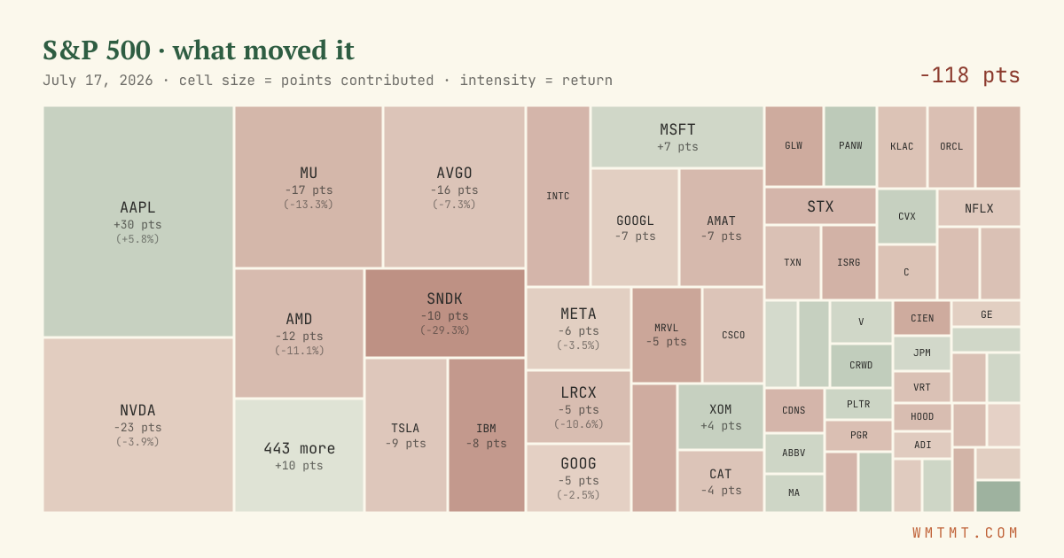 S&P 500 attribution map, cell size = points contributed